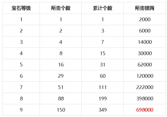 《梦幻新诛仙》宝石是什么怎么用 宝石系统详解