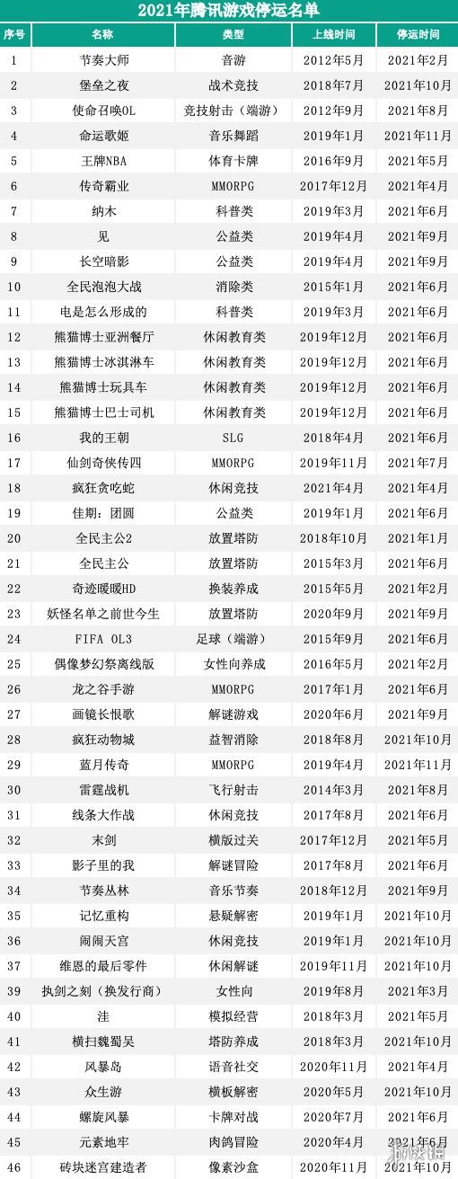 2021年腾讯游戏停运名单 2021腾讯有哪些游戏停运