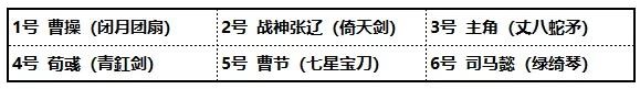 《少年三国志2》魏国紫金阵容推荐 紫金二魏国阵容搭配