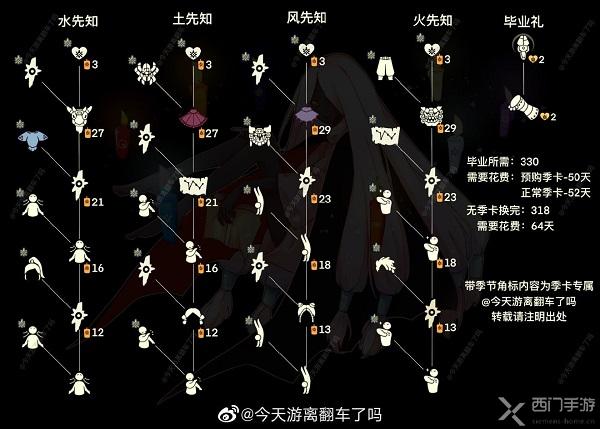 光遇预言季大鼓怎么获得