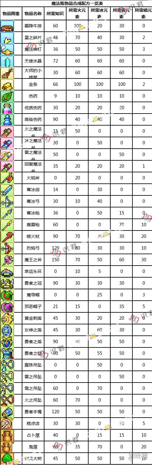 《冒险村物语》魔法瓶配方表 冒险村物语魔法瓶配方一览