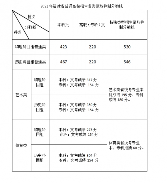 2021福建录取分数线 福建2021年高招录取控制分数线公布