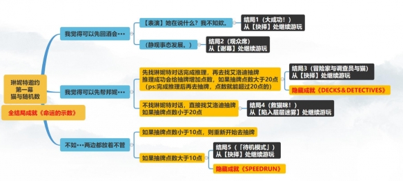 《原神》琳妮特邀约任务攻略 琳妮特邀约事件流程图