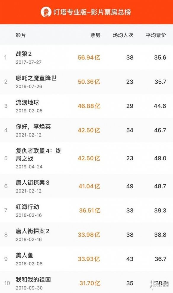 你好李焕英票房超复联 你好李焕英票房破42亿介绍