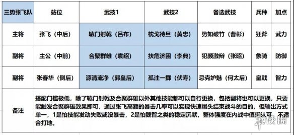 《鸿图之下》张飞合聚阵容推荐 张飞爆头黑科技阵容搭配