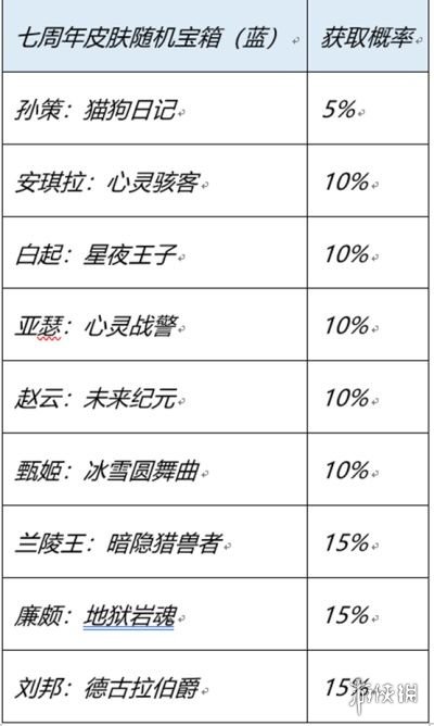 《王者荣耀》七周年史诗皮肤宝箱怎么选 7周年庆红蓝宝箱选择推荐