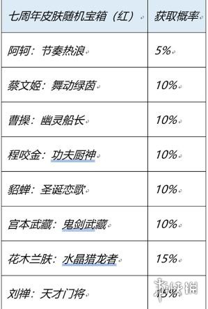 《王者荣耀》七周年史诗皮肤宝箱怎么选 7周年庆红蓝宝箱选择推荐