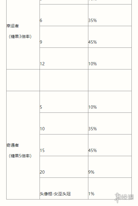 《英雄联盟手游》南瓜奇遇夜活动介绍 万圣节活动玩法攻略