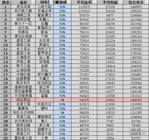 《不思议迷宫》侠客岛迷宫攻略