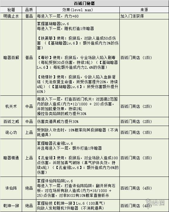 《不思议迷宫》侠客岛迷宫攻略