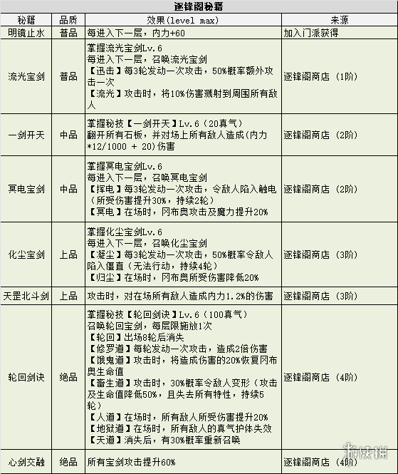 《不思议迷宫》侠客岛迷宫攻略