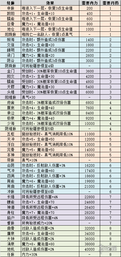 《不思议迷宫》侠客岛迷宫攻略