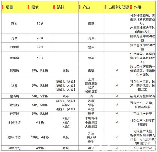 庄园领主建筑贸易有哪些 庄园领主全部建筑贸易一览