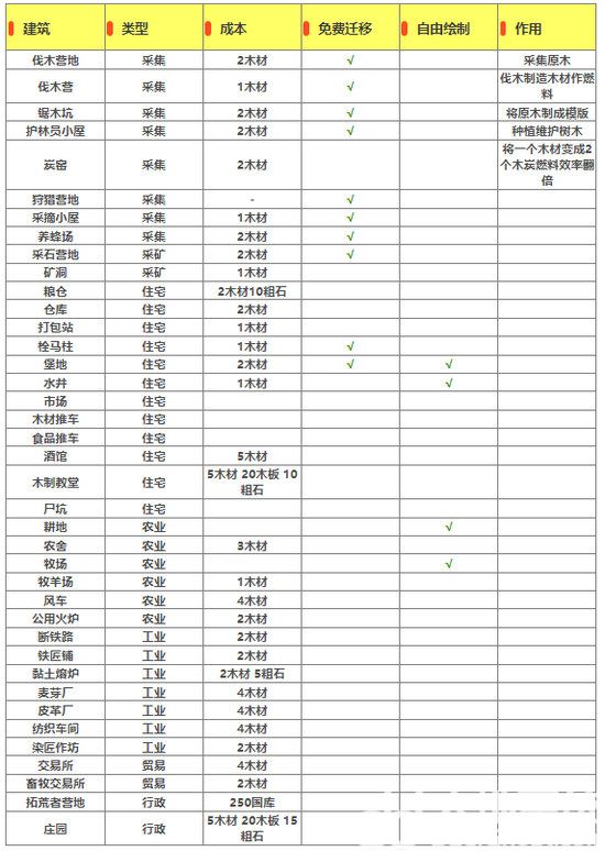 庄园领主建筑贸易有哪些 庄园领主全部建筑贸易一览