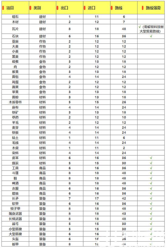 庄园领主建筑贸易有哪些 庄园领主全部建筑贸易一览