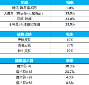 王者荣耀群星祈愿活动怎么玩 王者荣耀群星祈愿活动玩法介绍