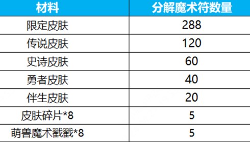 王者荣耀群星祈愿活动怎么玩 王者荣耀群星祈愿活动玩法介绍