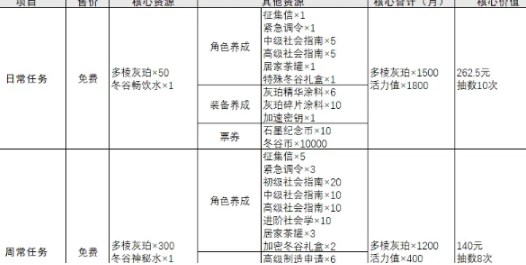 物华弥新每月可以获得多少次免费抽卡 物华弥新每月免费抽卡次数统计