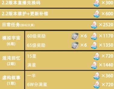 崩坏星穹铁道2.2版本可以攒多少星琼 崩坏星穹铁道2.2版本可获取星琼数量介绍