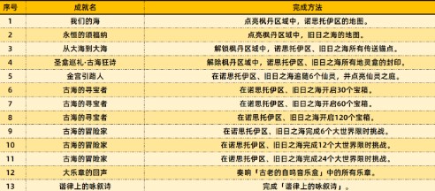 原神4.6版本新增哪些成就 原神4.6版本新增成就及其达成方法介绍