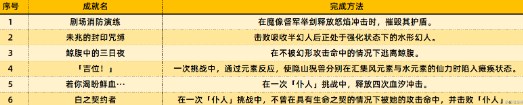 原神4.6版本新增哪些成就 原神4.6版本新增成就及其达成方法介绍