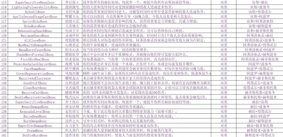 哈迪斯2双重祝福有什么 哈迪斯2双重祝福汇总介绍