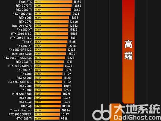 显卡天梯图2024最新排行榜 显卡性能天梯图2024最新版