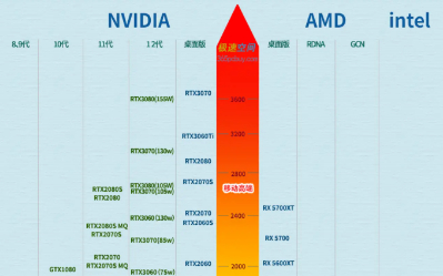2024年笔记本电脑显卡哪款好 2024年笔记本电脑显卡天梯图介绍