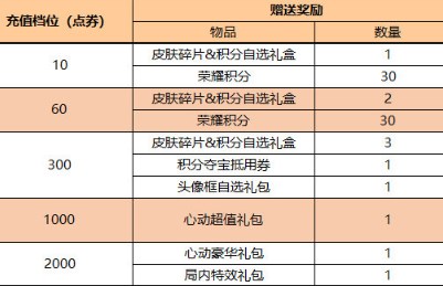 王者荣耀端午节有什么福利活动 ?王者荣耀端午节福利活动介绍